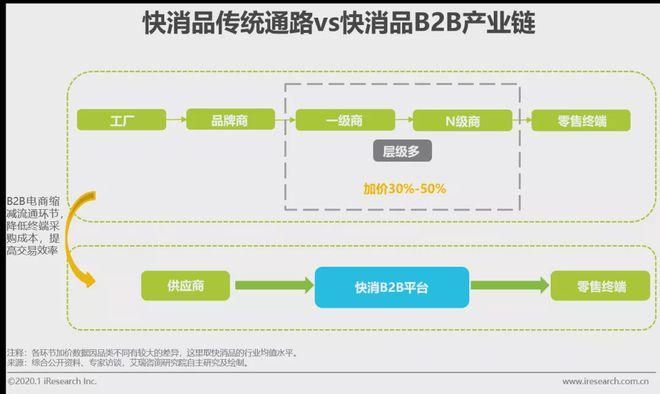 2020年中国快消品b2b行业研究报告:行业呈现三大核心变化_网易订阅