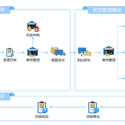 郑州开发丨虚拟仓库丨配送管理软件丨物流仓储软件